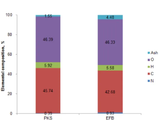 Fig.  2.  Ultimate  analysis  for  PKS  and  EFB.