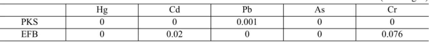 Table 4. Heavy metals contained in EFB and PKS