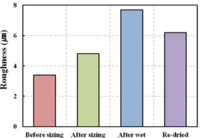 Fig.  5.  Roughness  of  A  paper  before  and  after  surface  sizing,  after  wet  and  re-dried.