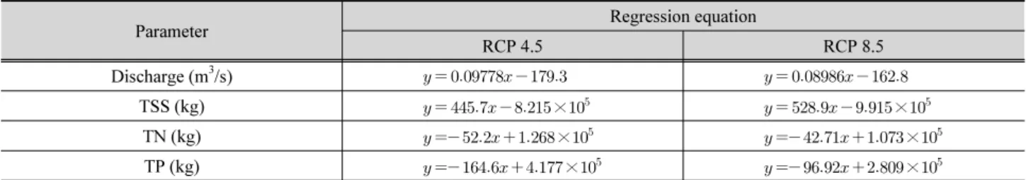 Fig. 6. The variation of water quality and hydrological parameter under the condition of climate change (Continue)