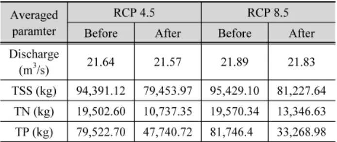 Table 7. The variation of parameters according to the installation of  reduction measures