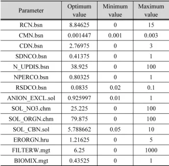 Table 1. Calibrated values for SWAT parameter for discharge and  total suspended sediment