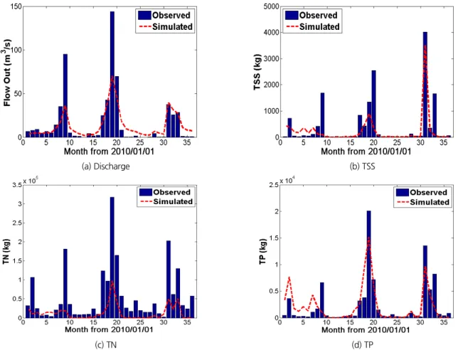 Fig. 5. The variation of water quality and hydrological variables at outlet