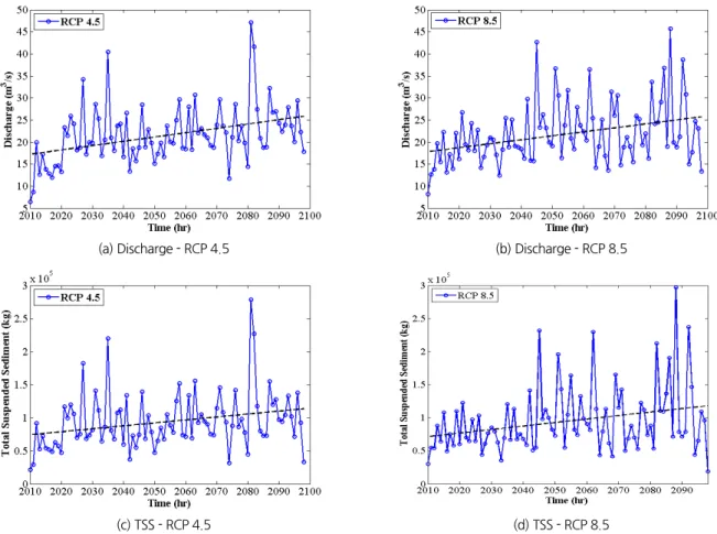 Fig. 6. The variation of water quality and hydrological parameter under the condition of climate change