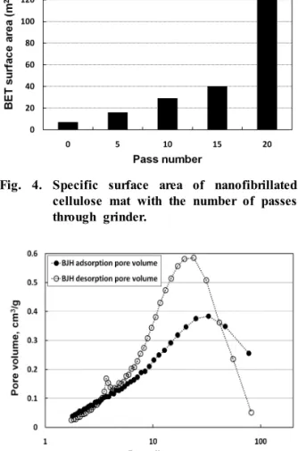 Fig.  5.  Pore  volume  of  nanofibrillated  cellulose  mat  as  a  function  of  pore  diameter