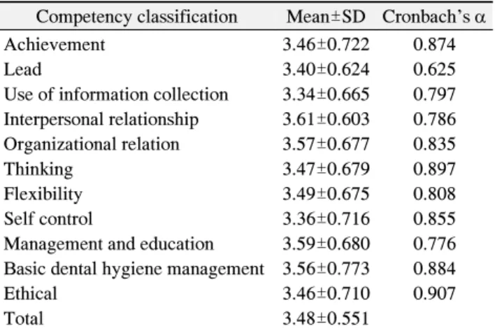 Table  1.  Reliability  of  Questionnaire  for  Dental  Hygiene  Core  Competency  Survey