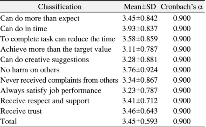 Table  2.  Reliability  of  Questionnaire  for  Dental  Hygiene  Job  Performance  Survey