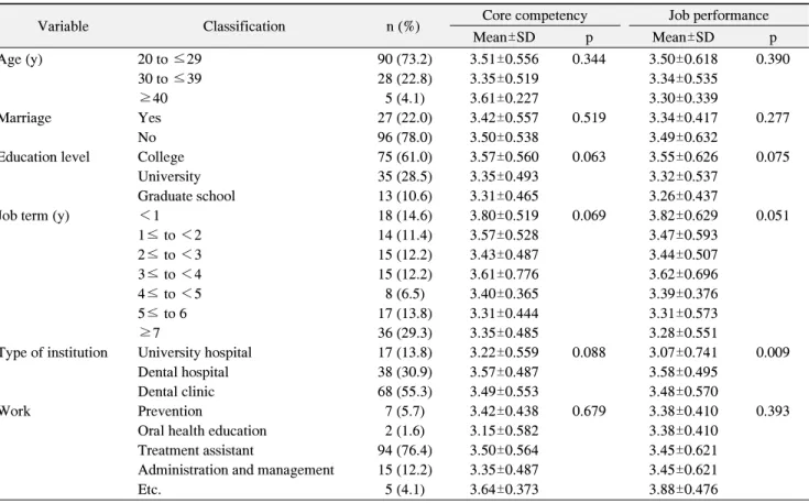 Table  3.  Relation  of  Core  Competency  and  Job  Performance  by  General  Information  (n=123)