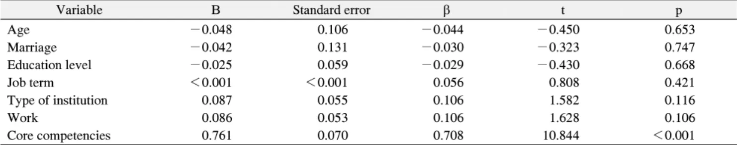 Table  5.  Effects  of  General  Characteristics  and  Core  Competencies  on  Job  Performance
