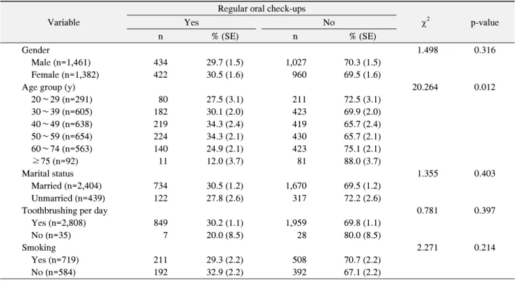 Table  3.  Difference  of  Taking  Regular  Oral  Check-Ups  by  Predisposing  Factors