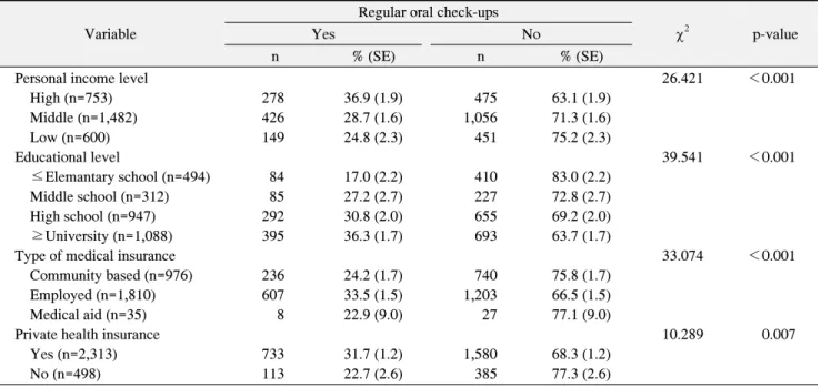 Table  4.  Difference  of  Taking  Regular  Oral  Check-Ups  by  Enabling  Factors