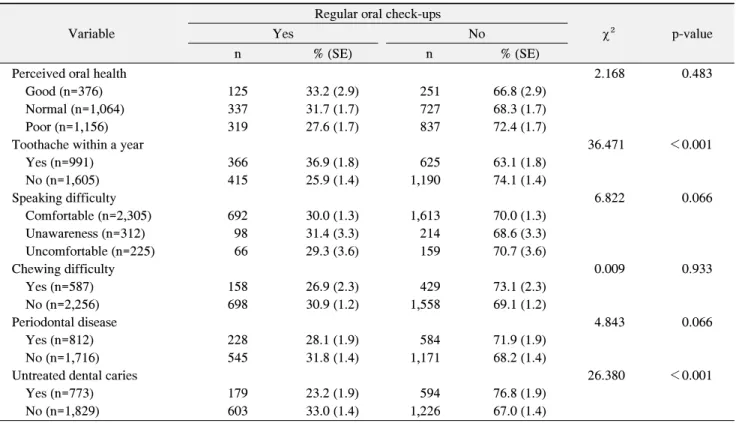 Table  5.  Difference  of  Taking  Regular  Oral  Check-Ups  by  Need  Factors