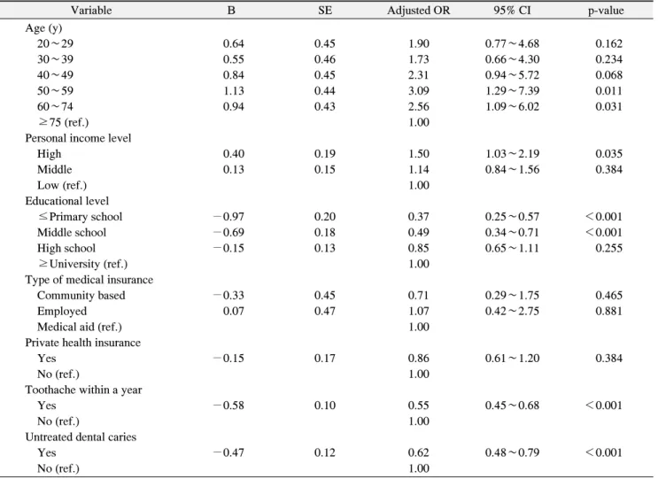 Table  6.  Factors  Influencing  the  Taking  of  Regular  Oral  Examination