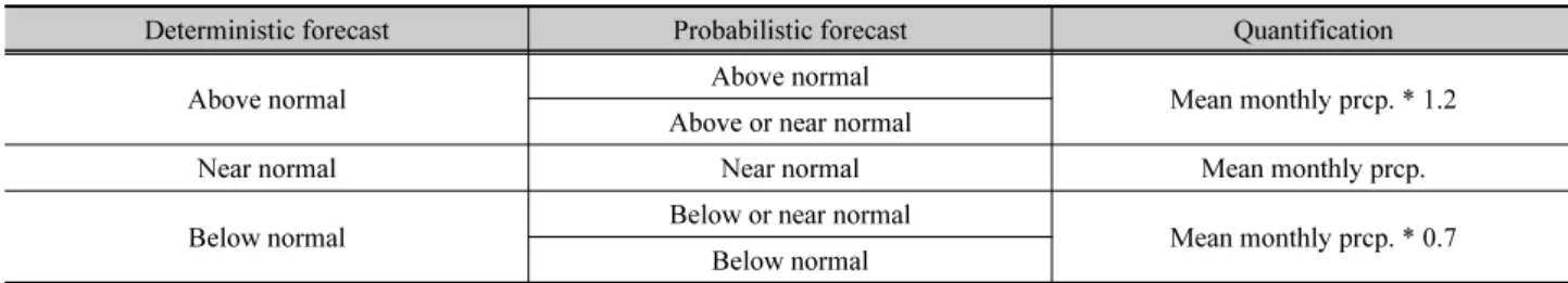Table 1. Deterministic and probabilistic forecast criteria for mean monthly precipitation (KMA)