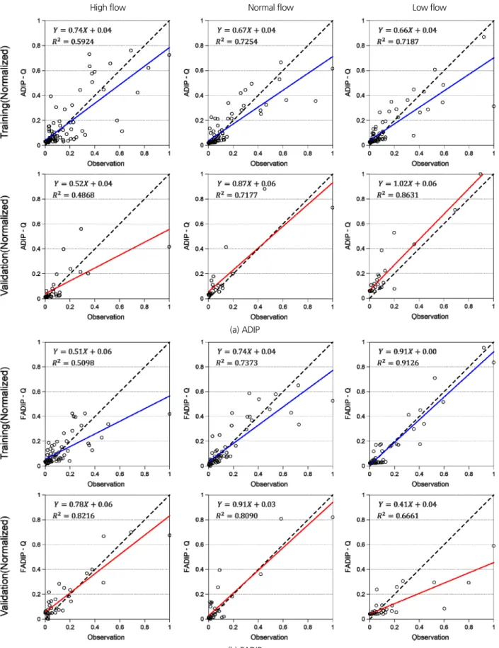 Fig. 6. Training &amp; validation results of ADIP and FADIP model for dam inflow in the Soyang dam