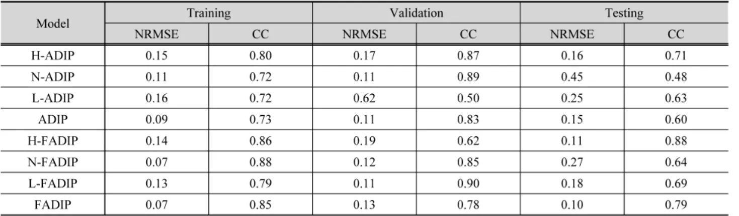 Table 3. The NRMSE and CC for dam inflow prediction in Chungju dam