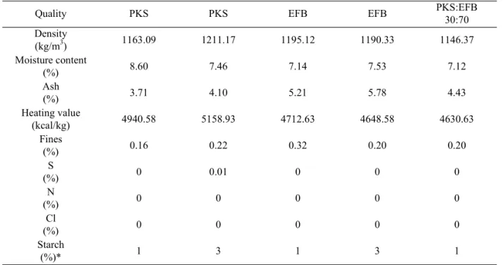 Table 2. Quality comparison of pellets made of PKS and EFB발열량은 증가하겠지만 펠릿 공급업자의 입장에서는 손해를 볼 수 있다