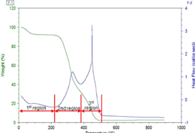 Fig.  9.  Combustion  behavior  of  pellets  made  of  mixtures  of  EFB  and  hardwood  sawdust