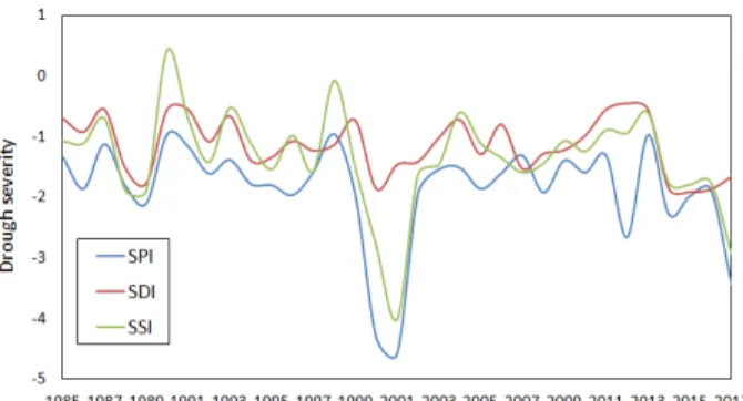 Fig. 3. Annual minimum values of SPI, SDI and SSI in the Cheongmi- Cheongmi-cheon watershed