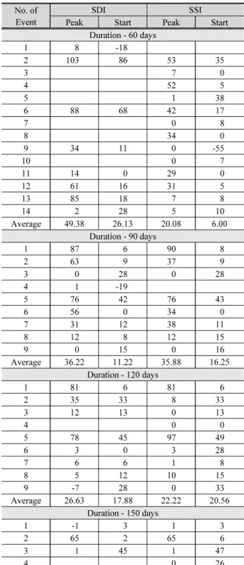 Table 4. Time differences of peak and starting dates of severe drought events between meteorological and hydrological indices No