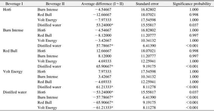 Table 5. Change of Enamel Surface Hardness before and after Immersion  in  Energy  Drinks  (VHN)