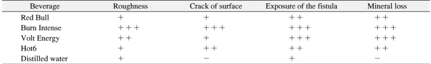 Table  7.  Analysis  of  Enamel  Surface  after  Immersion  in  Energy  Drink