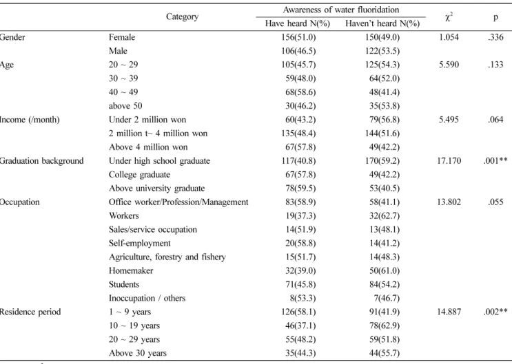 Table 3.  Awareness of water fluoridation according to general characteristics of subjects