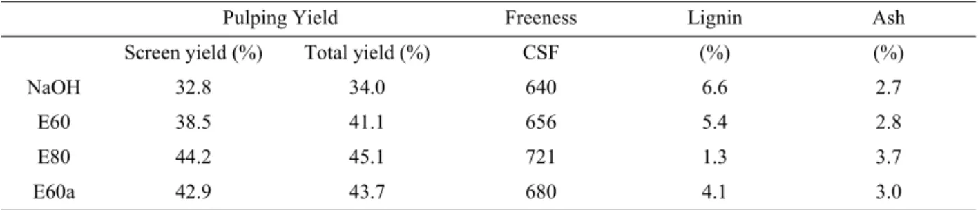 Table 3. Properties of EFB pulp obtained with Ethanolamine pulping and soda pulping.