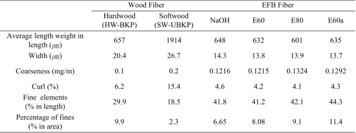 Table 4. Comparison of fiber morphological properties between wood fibers and EFB fibers obtained  with various pulping conditions.