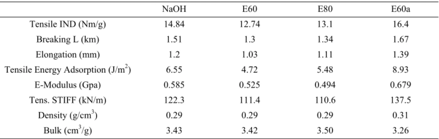 Table 6. Tensile strength, density and bulk of handsheet samples made of EFB pulp.