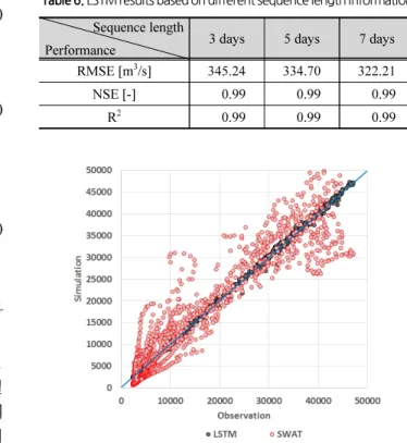 Table 6. LSTM results based on different sequence length information Sequence length