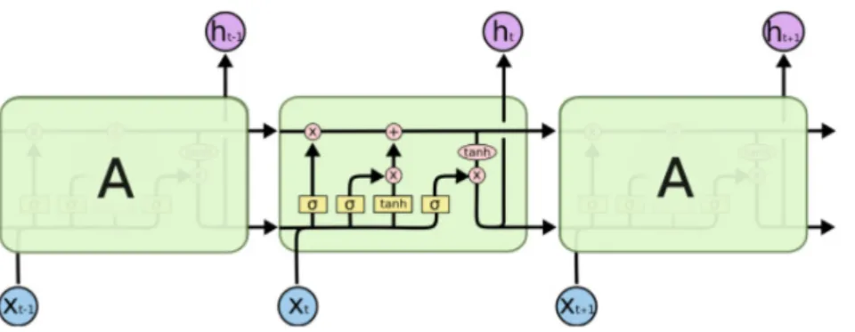 Fig. 1. Basic concept of the LSTM (Olah, 2015)