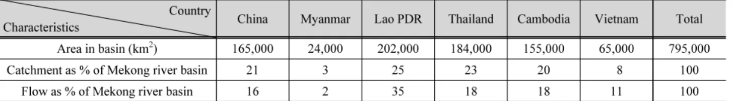 Table 3. Summary on country share of Mekong basin territory and water flows (MRC, 2009) Country