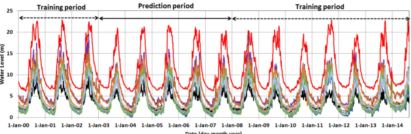 Fig. 4. Data sets for LSTM training and prediction (water level time series)