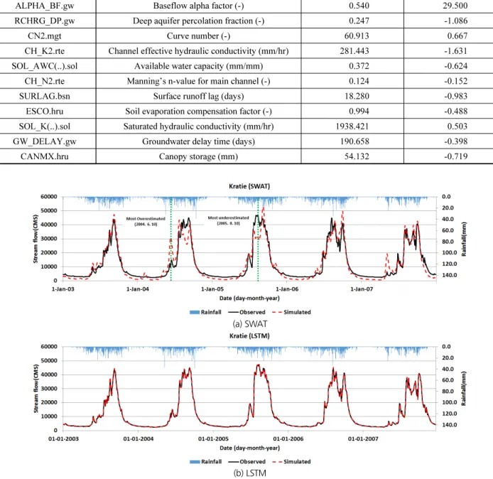 Fig. 5. Comparison of hydrographs between SWAT and LSTM