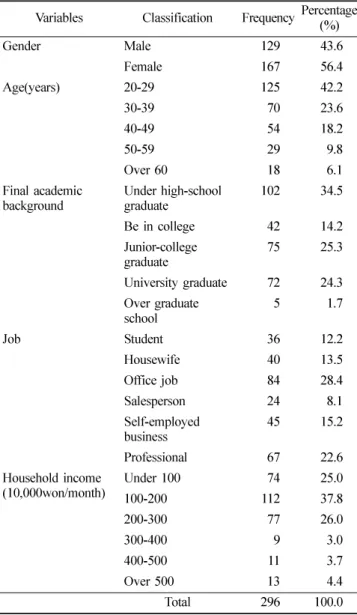 Table 1.  The general characteristics of the subjects