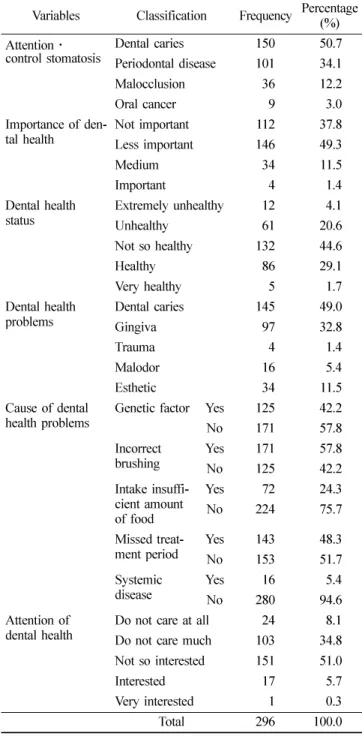 Table 3.  The motivation to use of dental hygiene devices of the subjects