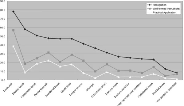 Fig. 2.   The usage status of dental hygiene devices