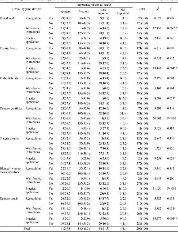Table 6.  The usage status of dental hygiene devices on the importance of dental health  (Unit: N, %) Dental hygiene devices Importance of dental health