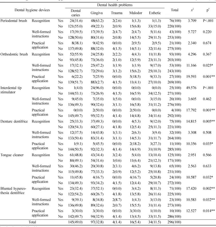 Table 8.  The usage status of dental hygiene devices on the dental health problems (Unit: N, %)