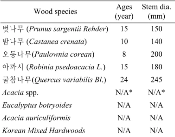 Table 1. Wood samples collected from the National Forest Management Operation