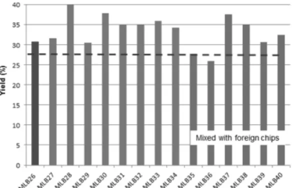 Fig. 2. Kraft pulp yields made from wood samples with different  mixing ratios.
