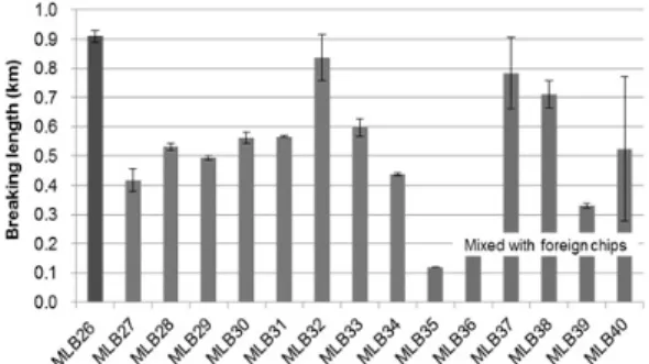 Fig. 4. Kappa number of kraft pulps made of wood samples with different mixing ratios.