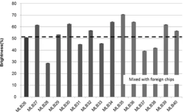 Fig. 7. Brightness of kraft pulps from wood chips with different mixing ratio.