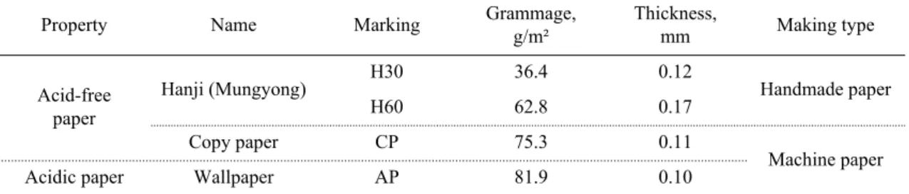 Table 1. The factors in Hanji sample preparation 다. 인체와 접촉할 경우에는 눈에 심한 자극을 주며 흡입 시 호흡기 피해를 야기하는 유독한 물질이다