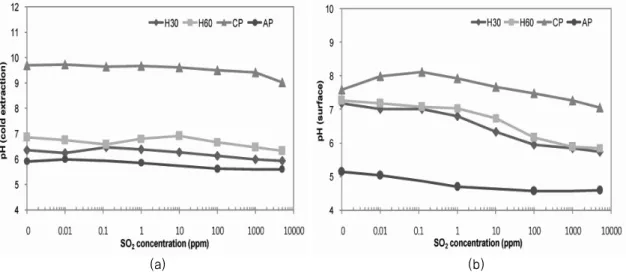 Fig. 2. pH of papers according to SO 2 gas concentrations, (a) Cold extraction, (b) Surface.