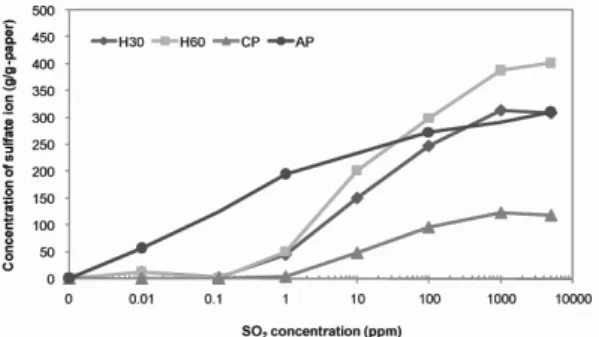 Fig. 3. Concentration of sulfate ion on papers  according to SO 2  gas concentrations.