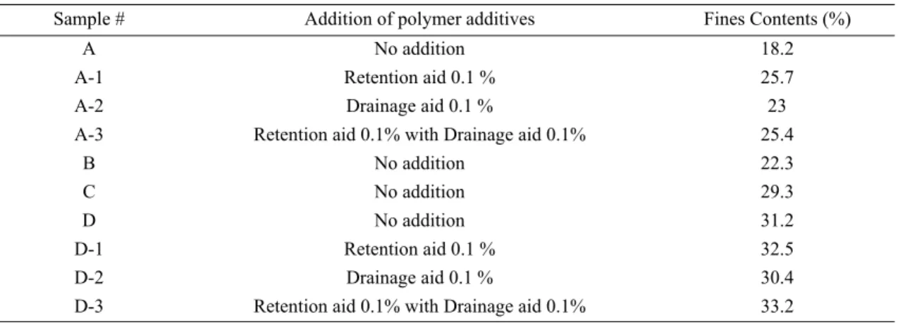 Table 1. Fines contents in the paper samples