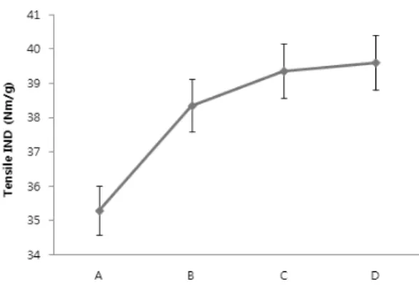 Fig. 2. Change in density of handsheet depending on the fine contents at 800 kg f /cm pressure condition.