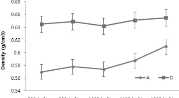 Fig. 5. Change in density of handsheet depending on the press pressure of A samples and  D samples